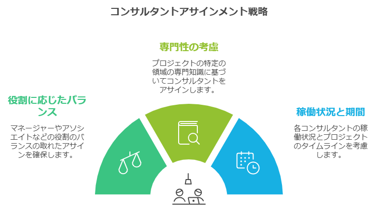 コンサルタントのプロジェクトへのアサイン