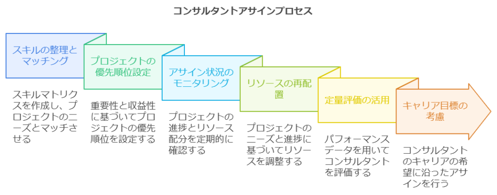 コンサルタントのプロジェクトへの戦略的アサイン管理のプロセス