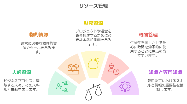 リソース管理とは