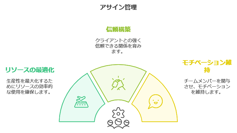 アサイン管理の重要性