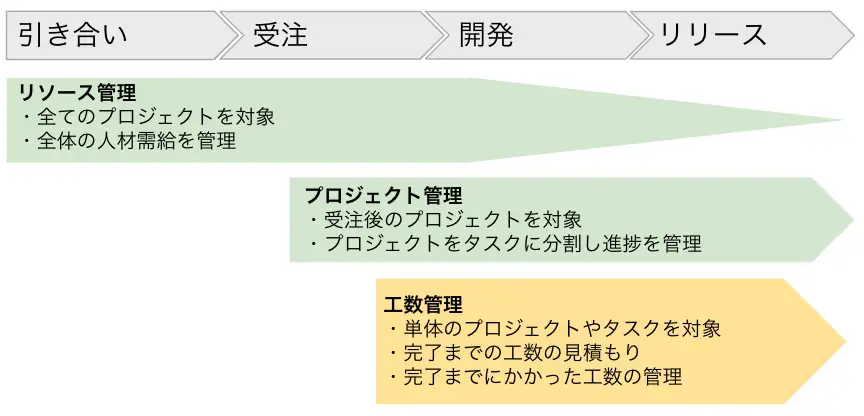 アサイン管理とは