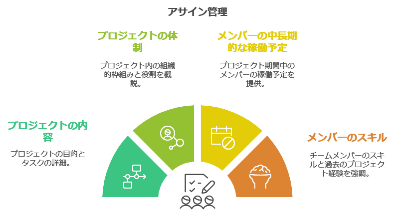 アサイン管理で必要な情報