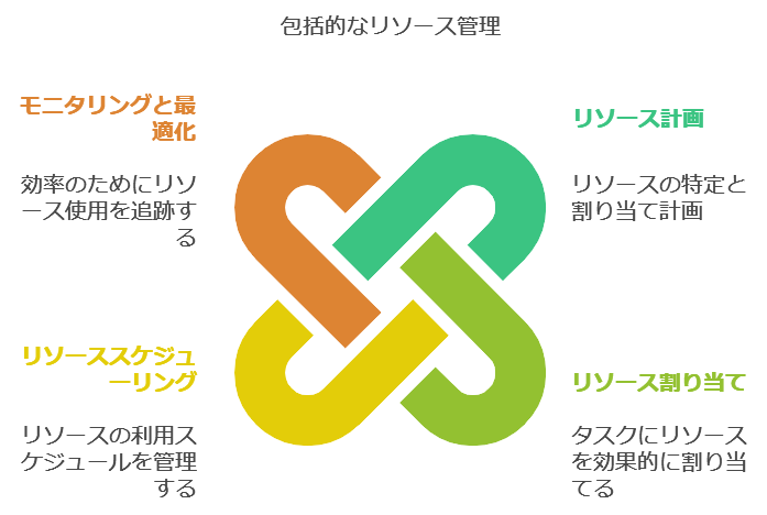 包括的なリソース管理