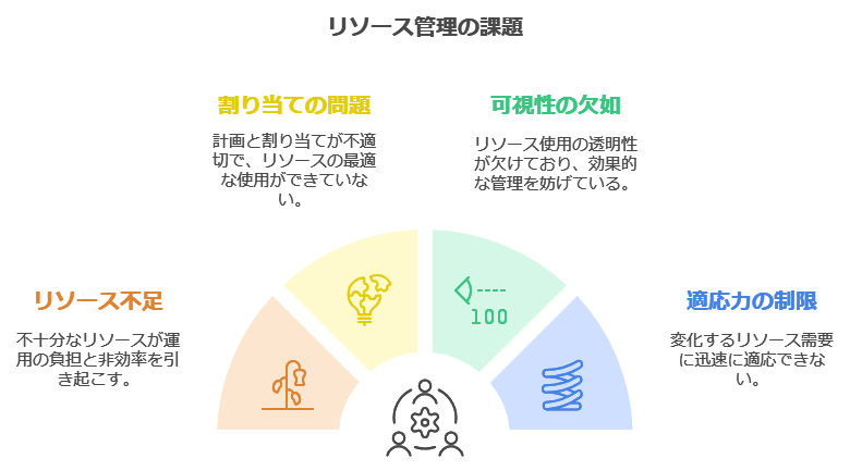 リソース管理の課題