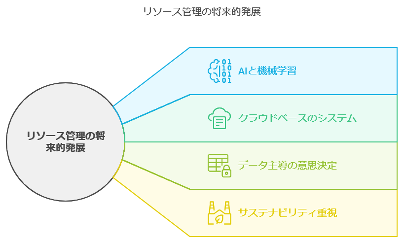 リソース管理の将来的発展