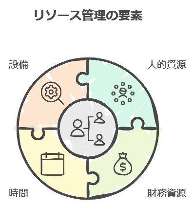リソース管理の要素