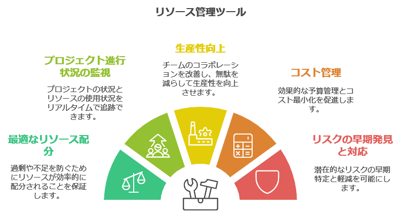 リソース管理ツールの必要性