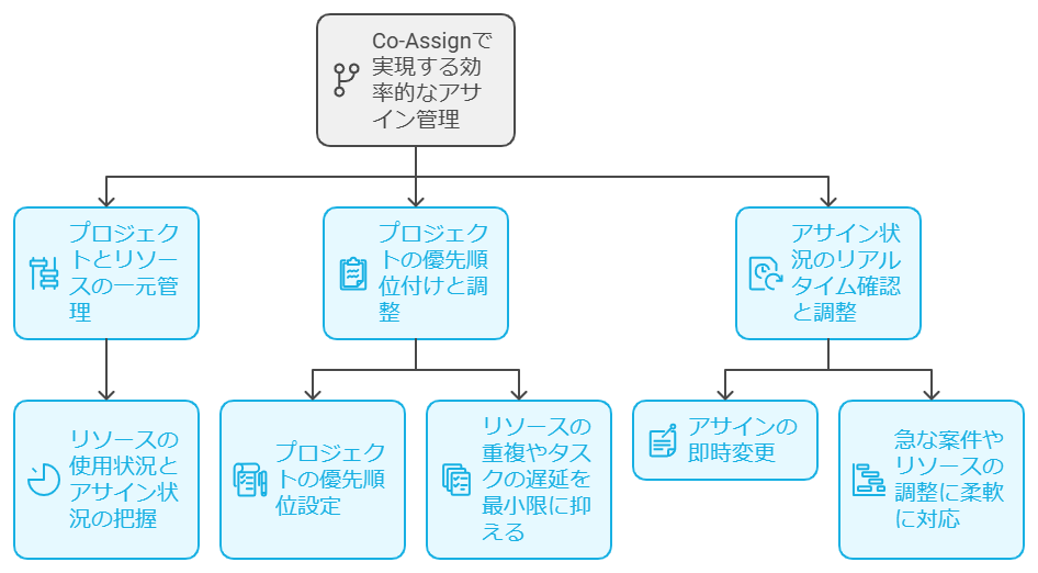 アサイン管理のポイント